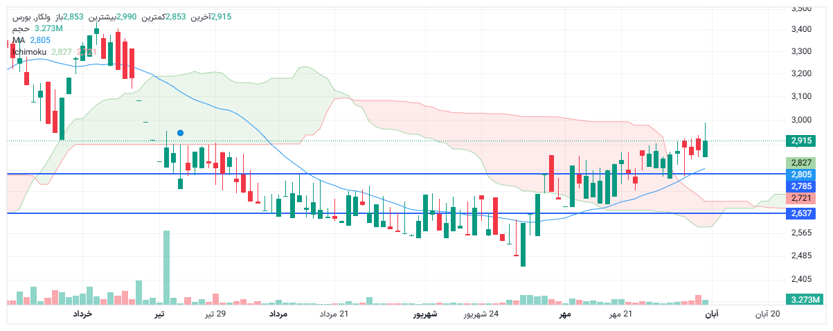 تحلیل ولکار امروز 8 آبان