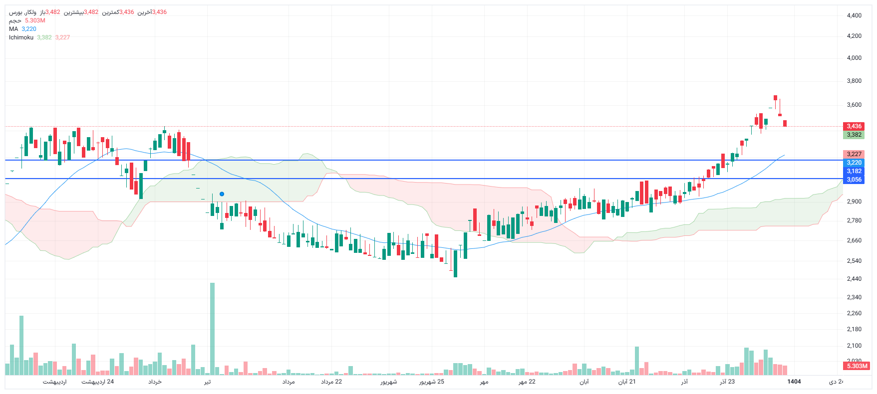 تحلیل ولکار امروز 9 دی