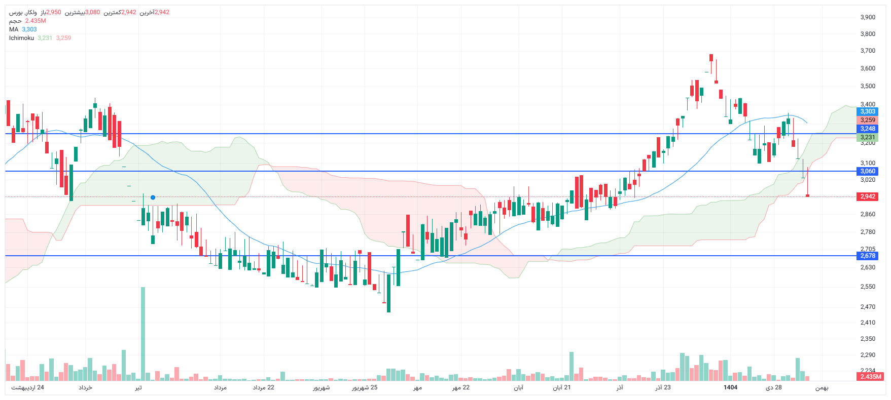 تحلیل ولکار امروز 7 بهمن