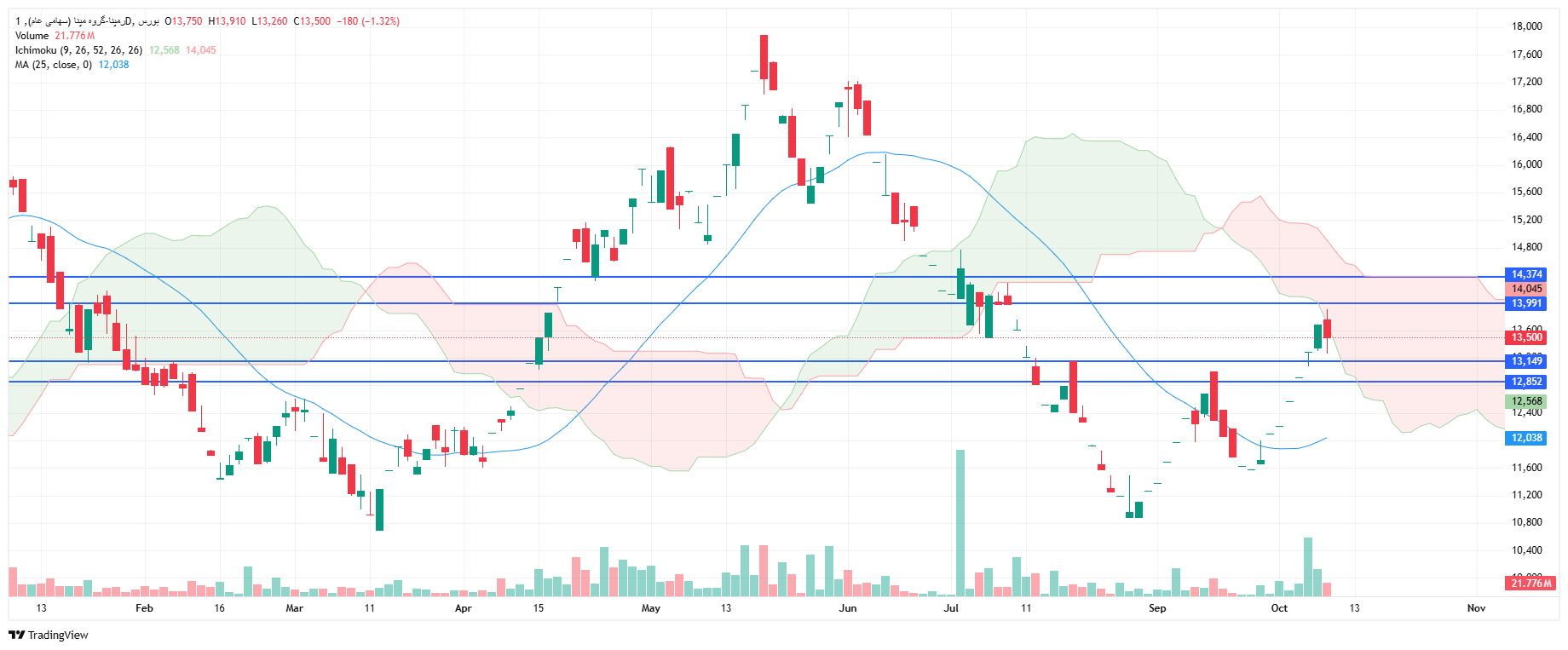 تحلیل رمپنا امروز 19 مهر