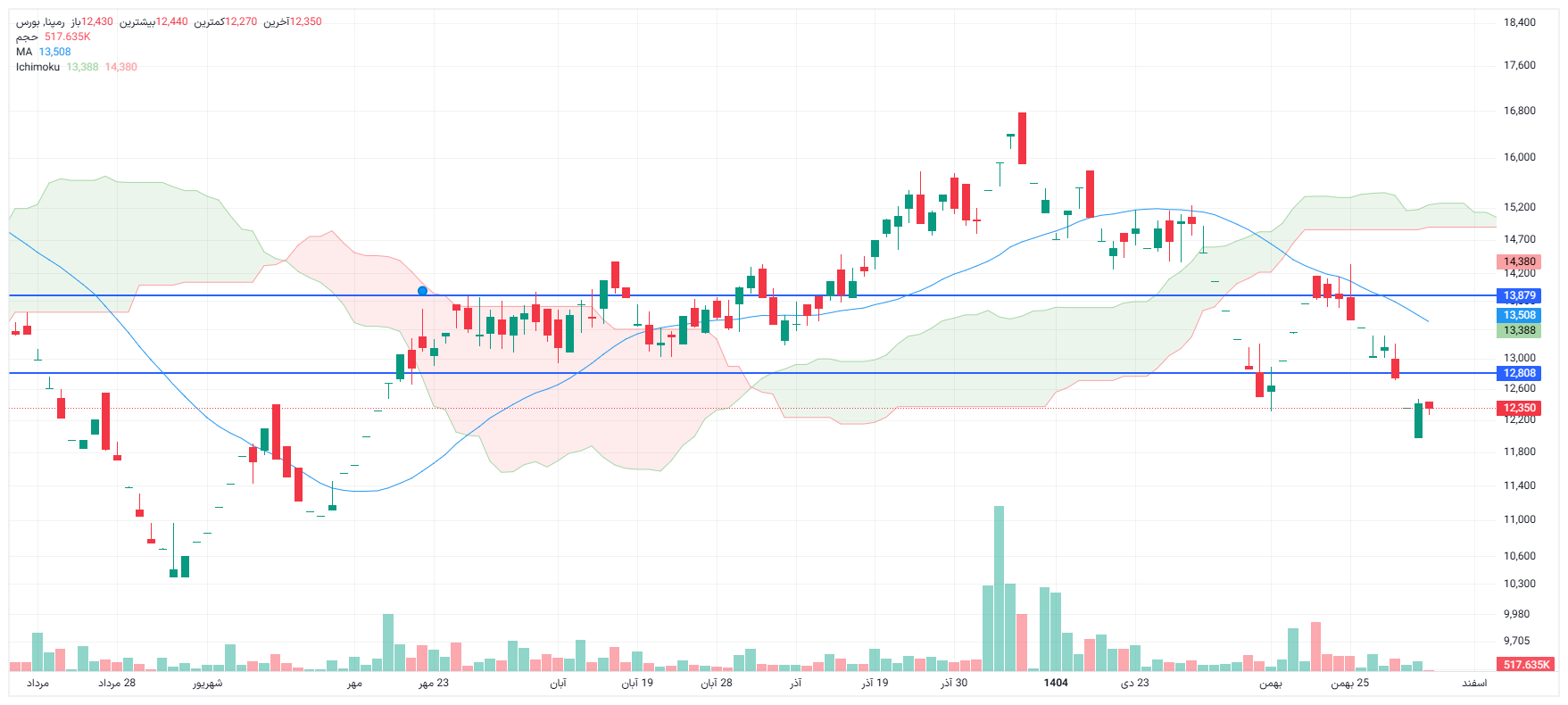 تحلیل رمپنا امروز 4 اسفند