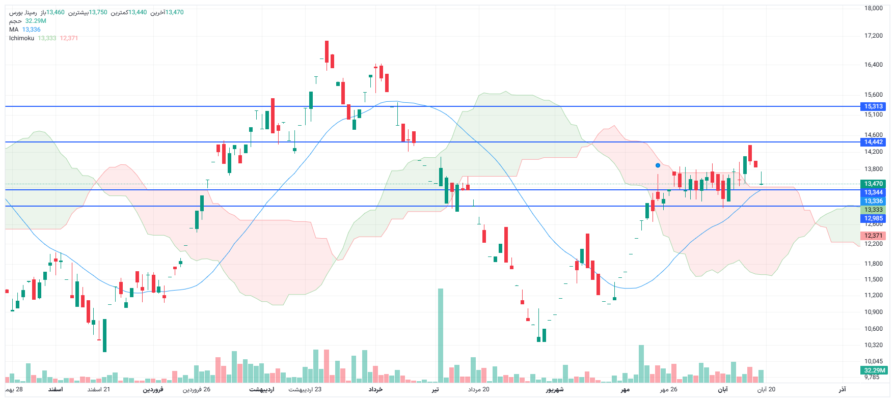 تحلیل رمپنا امروز 19 آبان