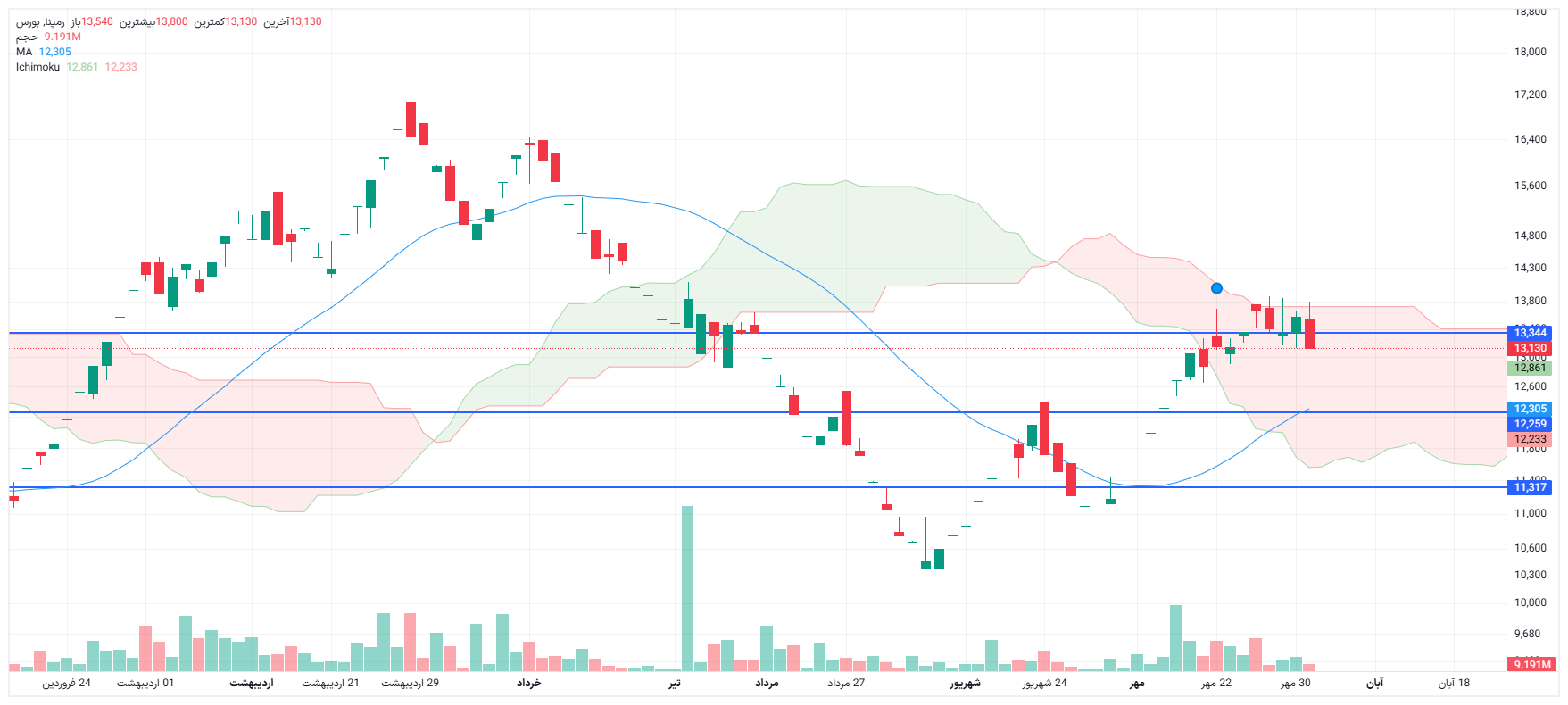 تحلیل رمپنا امروز 3 آبان