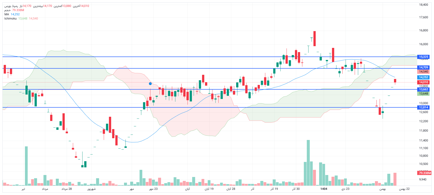 تحلیل رمپنا امروز 19 بهمن