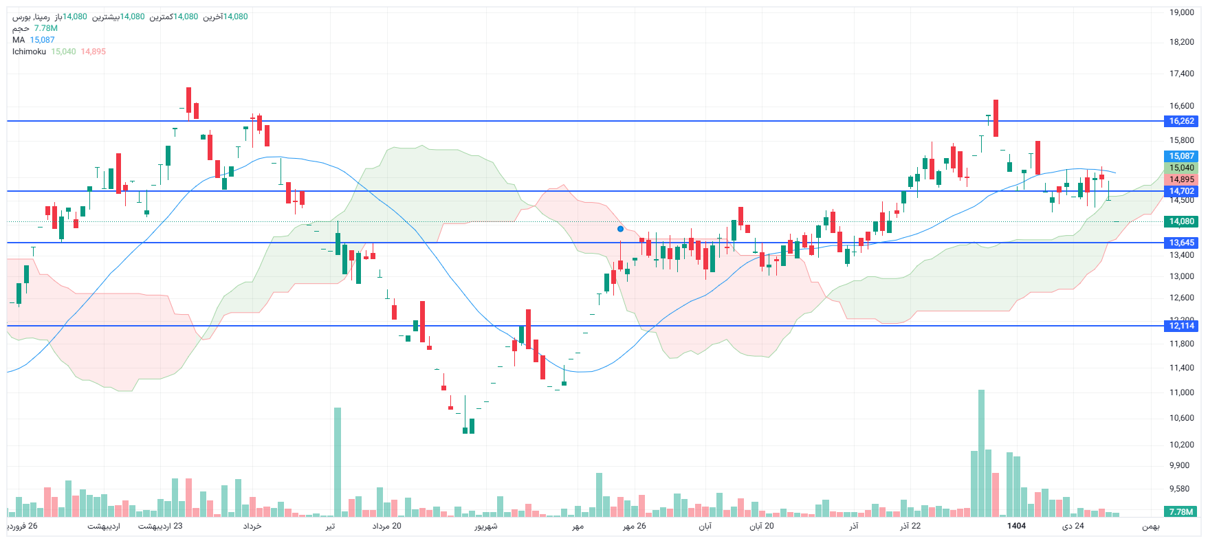 تحلیل رمپنا امروز 5 بهمن