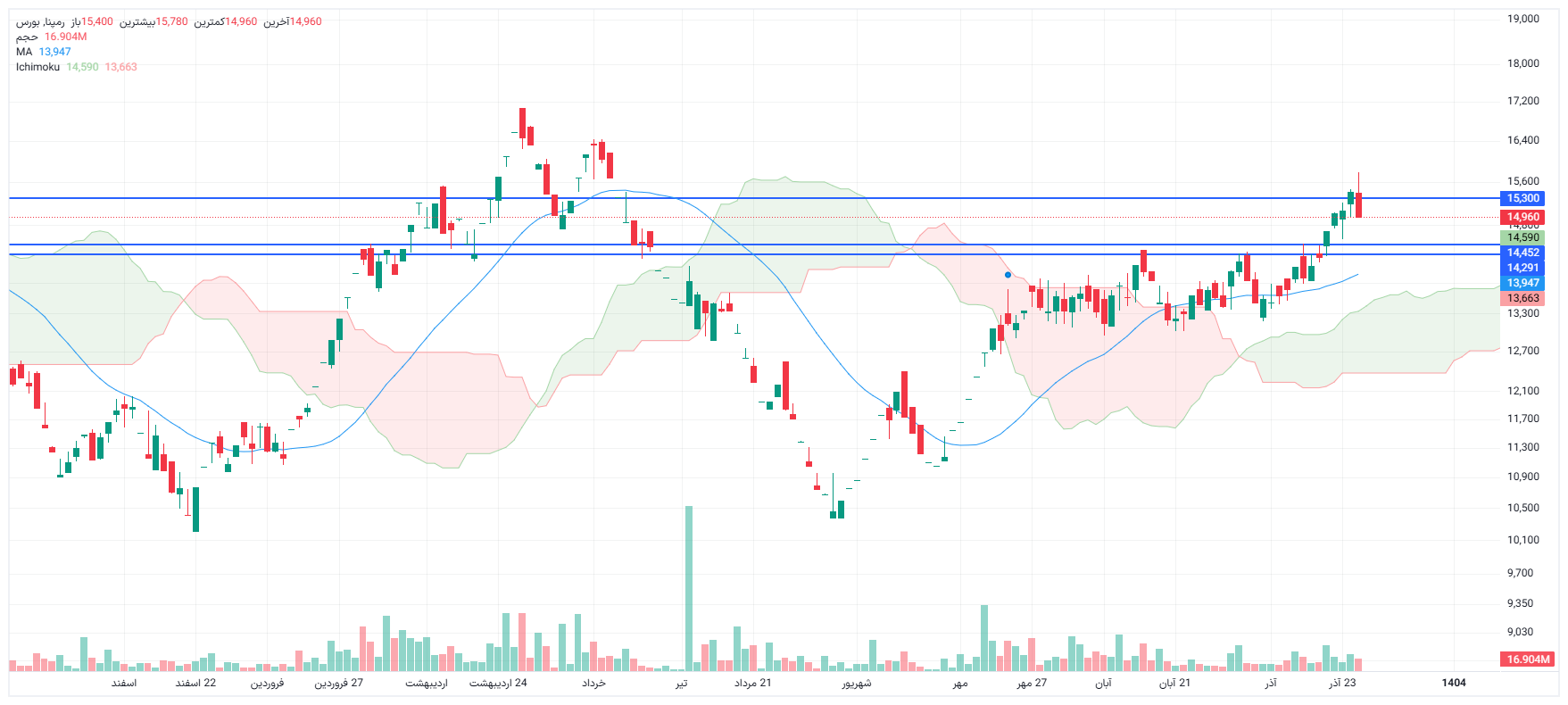 تحلیل رمپنا امروز 25 آذر