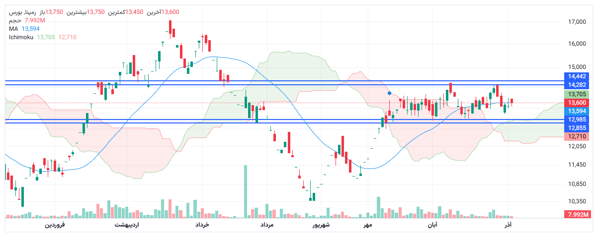 تحلیل رمپنا امروز 11 آذر
