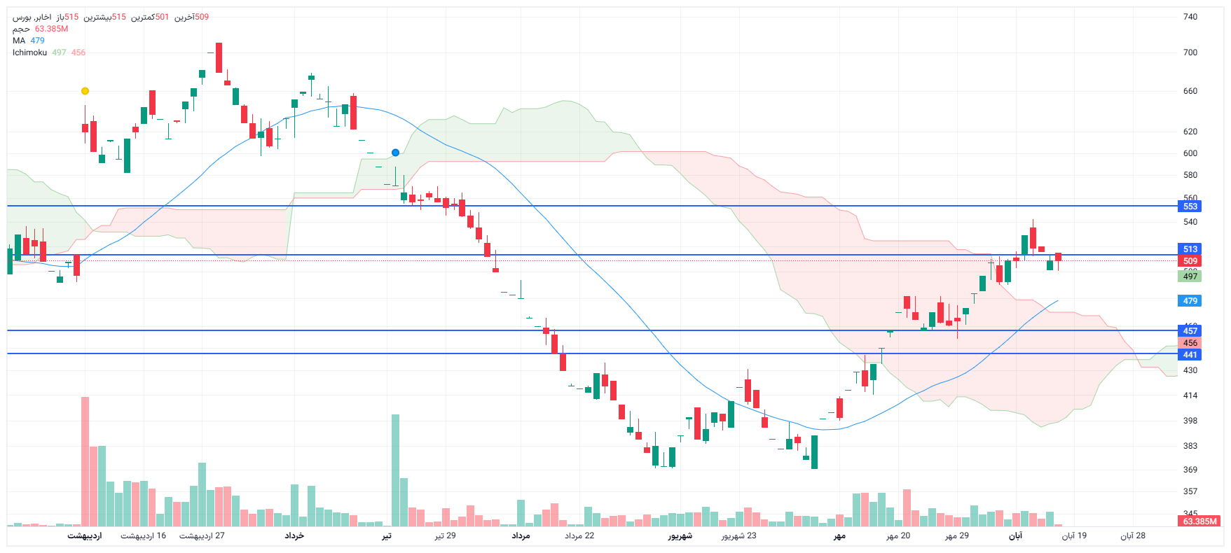 تحلیل اخابر امروز 17 آبان