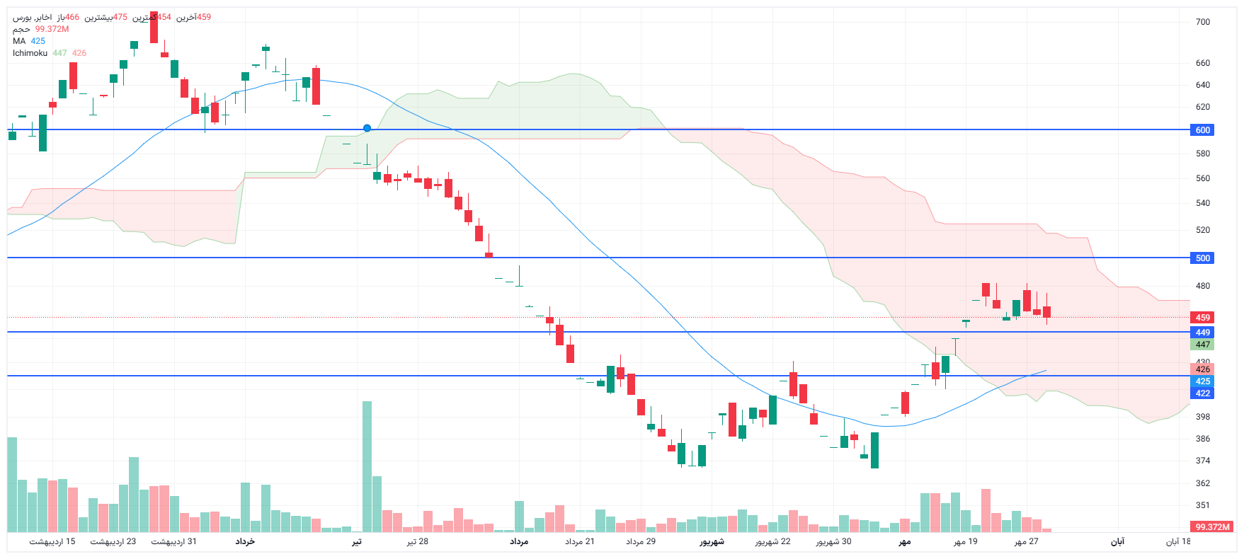 تحلیل اخابر امروز 29 مهر