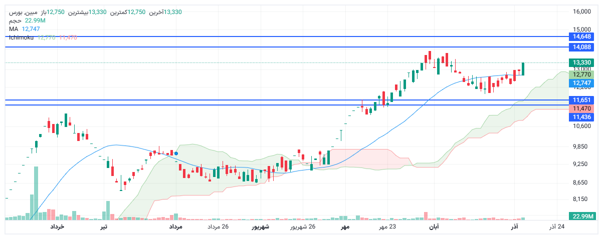 تحلیل مبین امروز 13 آذر