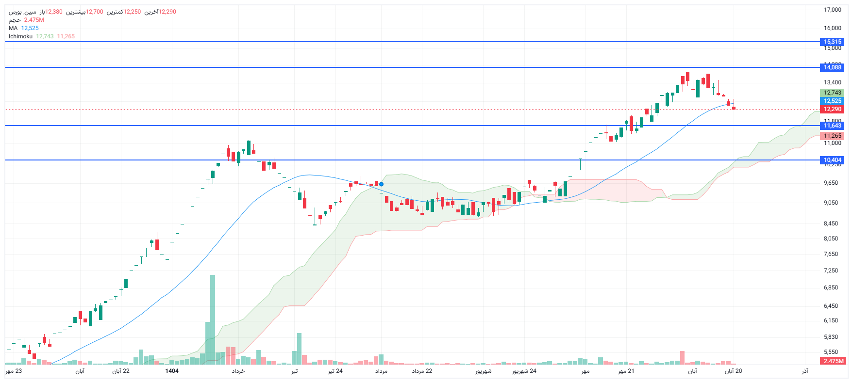 تحلیل مبین امروز 20 آبان