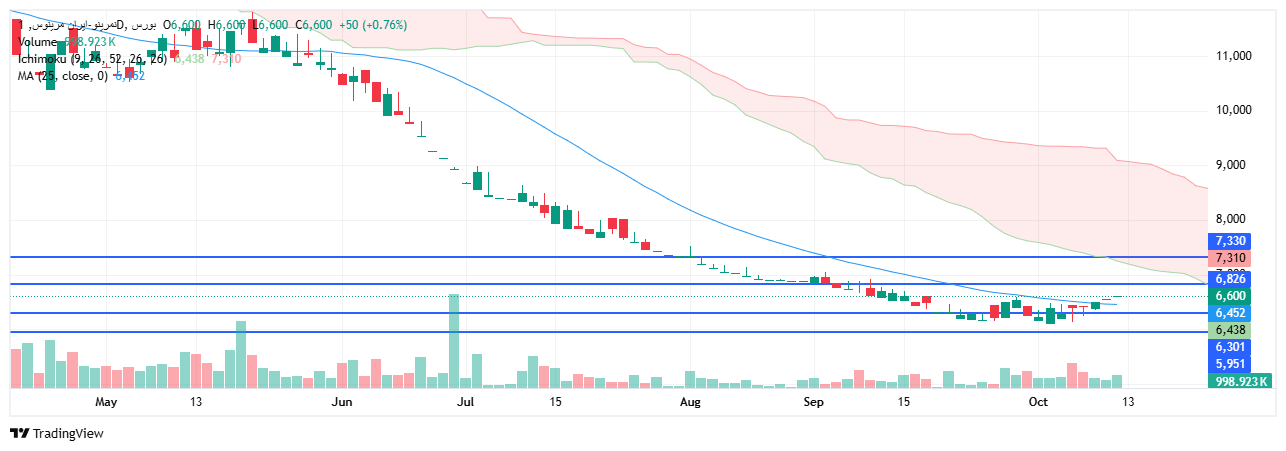 تحلیل نمرینو امروز 20 مهر