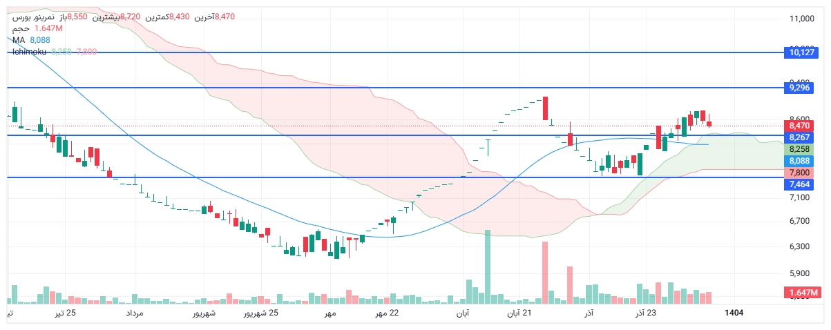 تحلیل نمرینو امروز 7 دی
