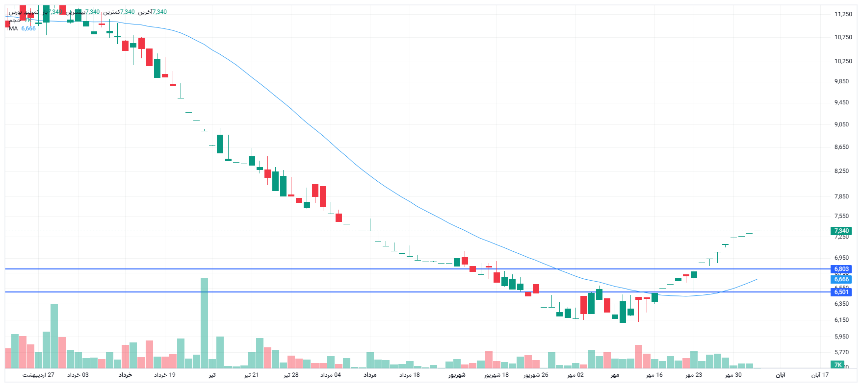 تحلیل نمرینو امروز 5 آبان