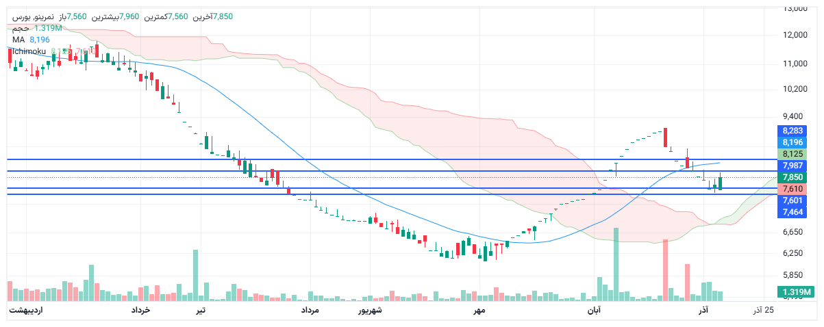 تحلیل نمرینو امروز 15 آذر