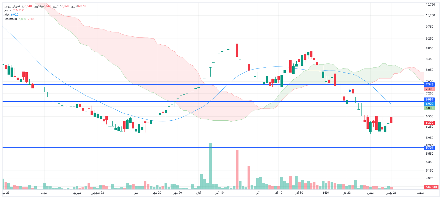 تحلیل نمرینو امروز 26 بهمن