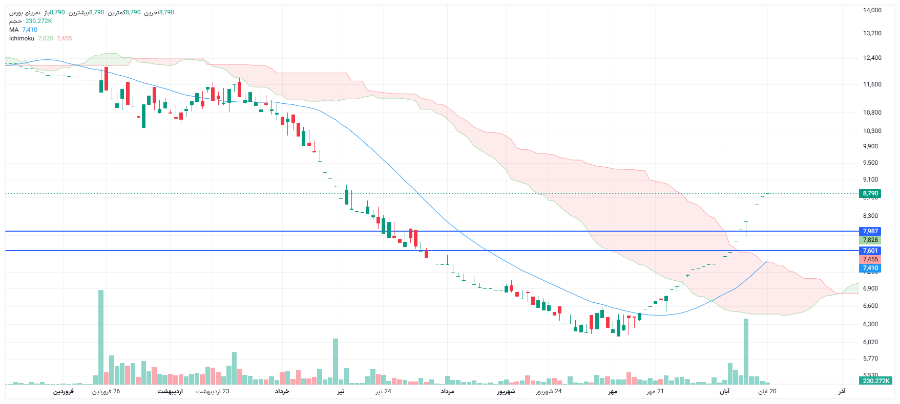 تحلیل نمرینو امروز 20 آبان