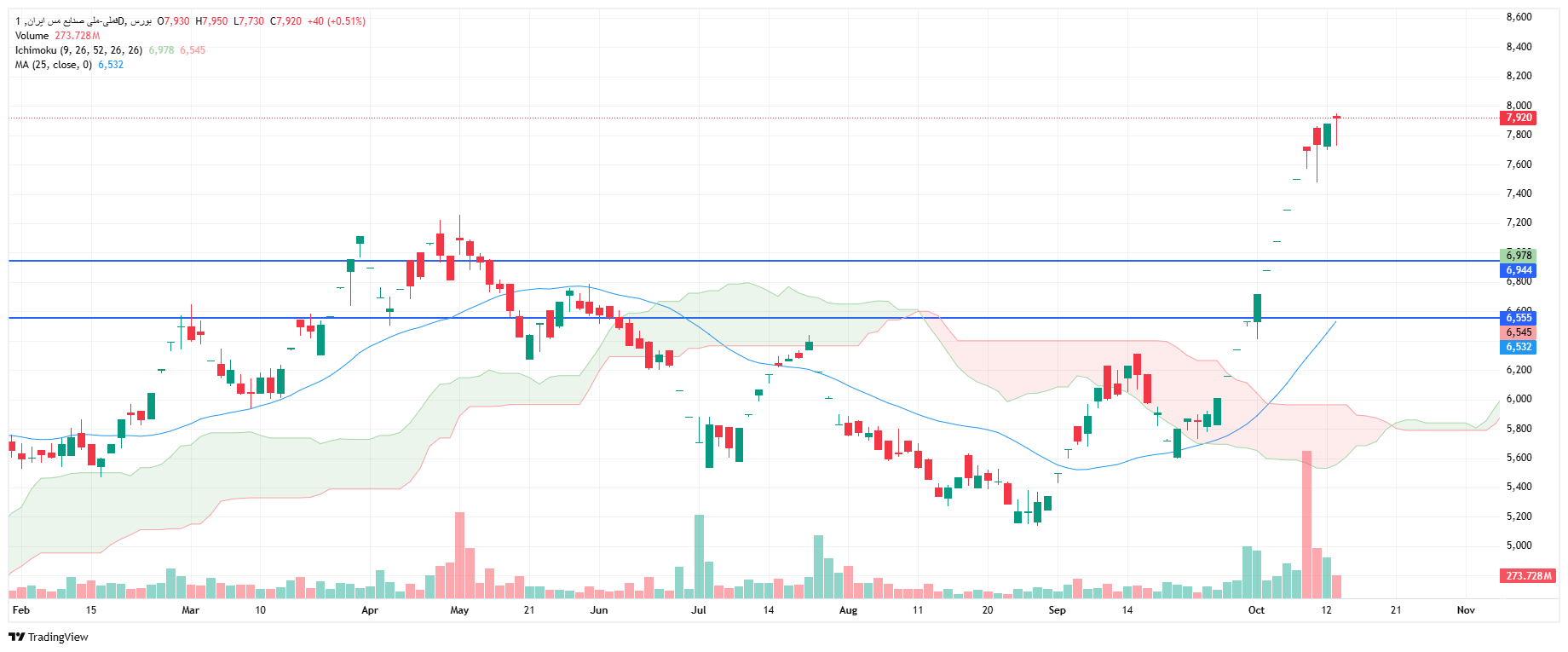 تحلیل فملی امروز 21 مهر