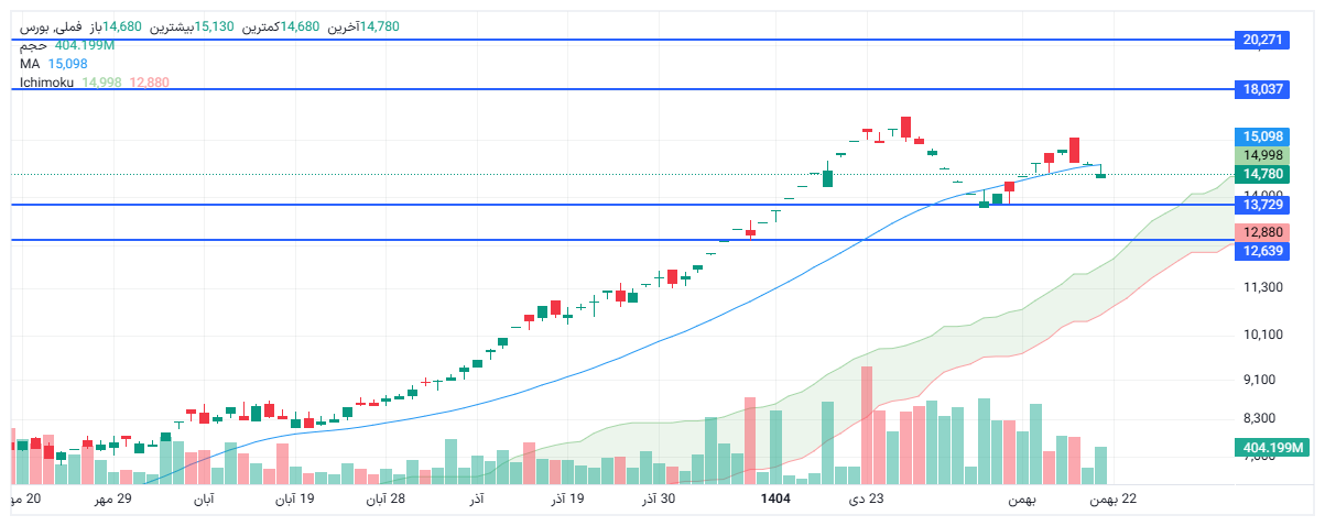 تحلیل فملی امروز 23 بهمن