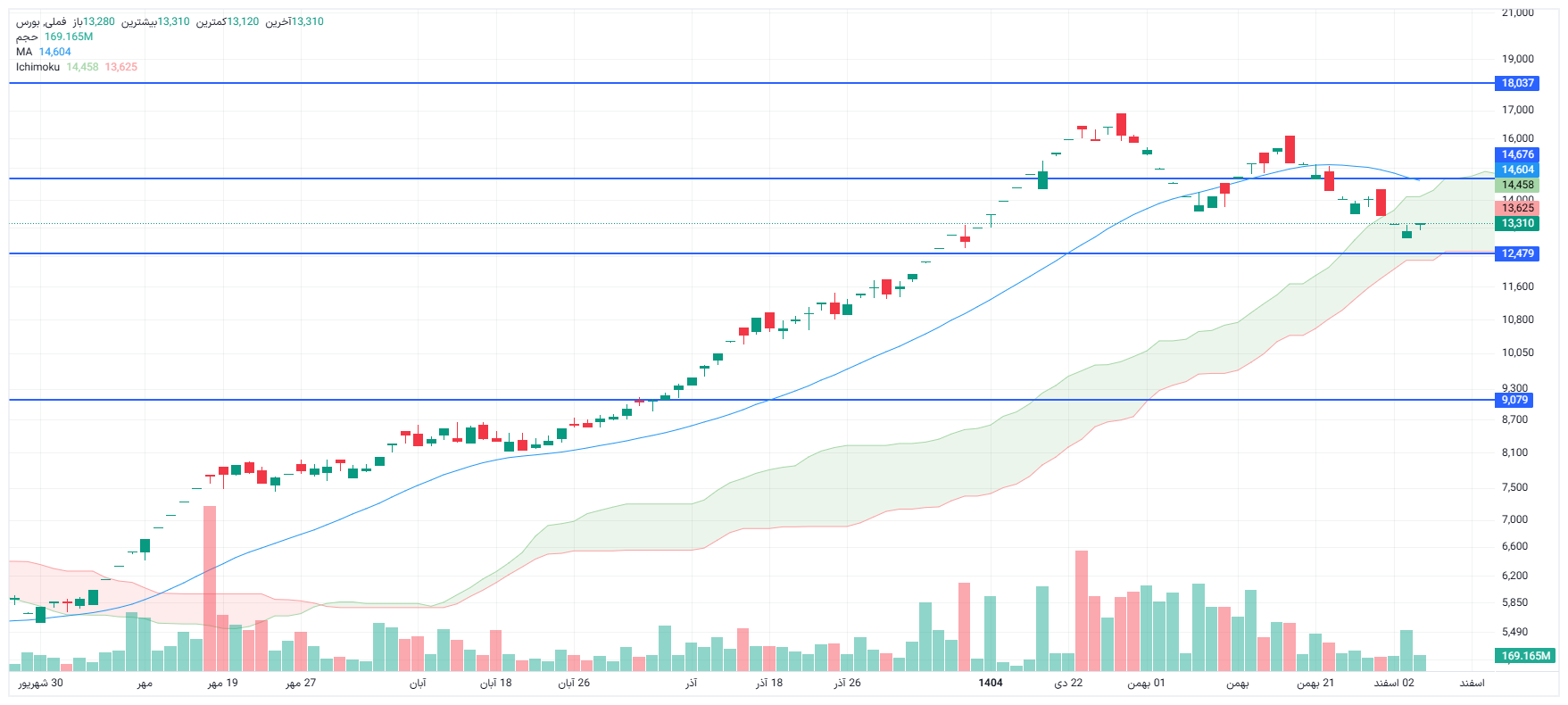 تحلیل فملی امروز 4 اسفند