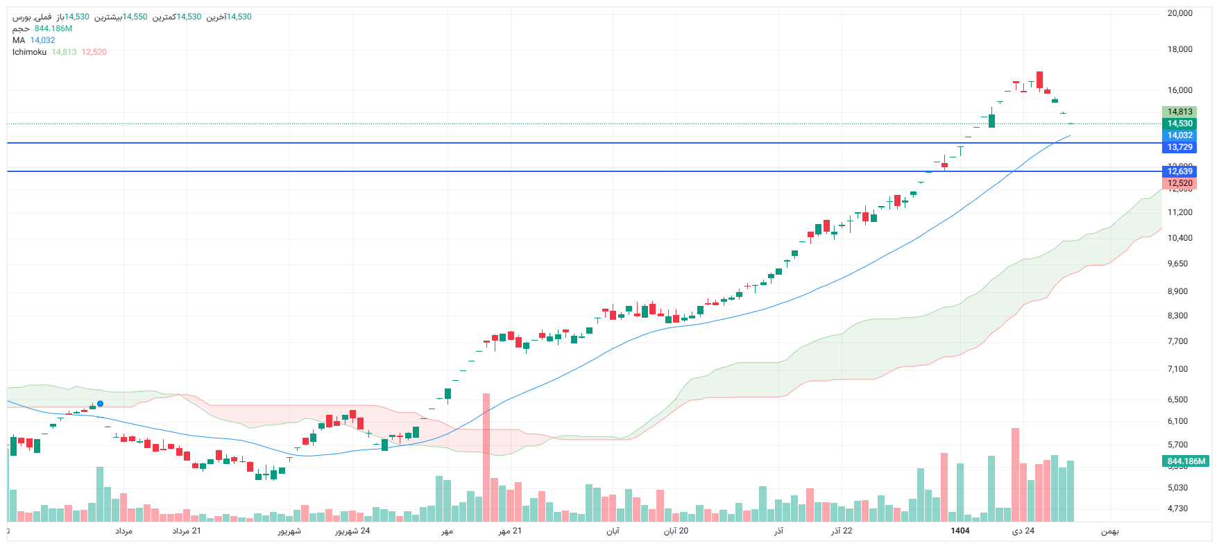 تحلیل فملی امروز 6 بهمن