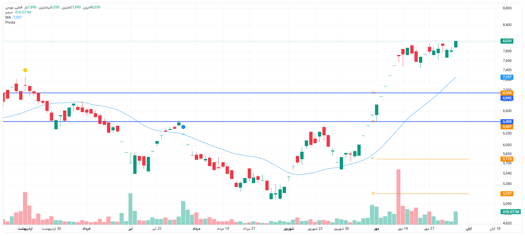 تحلیل فملی امروز 5 آبان