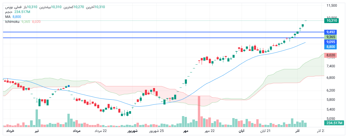 تحلیل فملی امروز 15 آذر