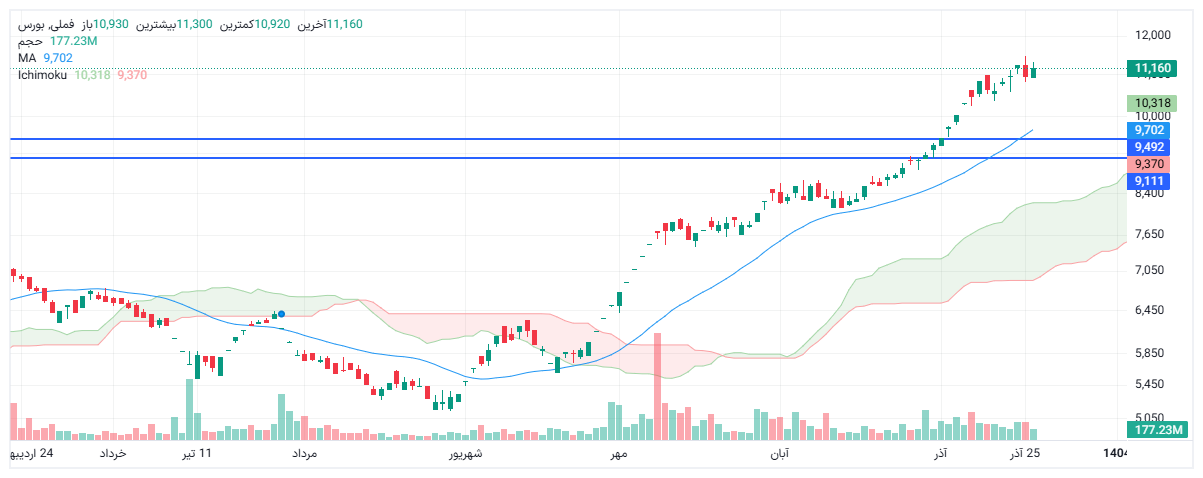 تحلیل فملی امروز 27 آذر