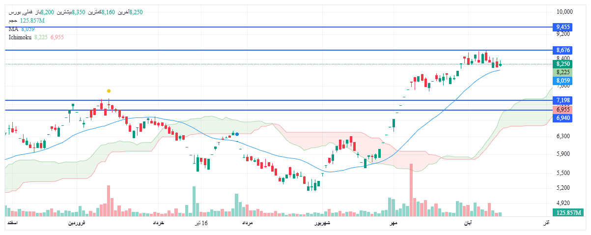 تحلیل فملی امروز 21 آبان