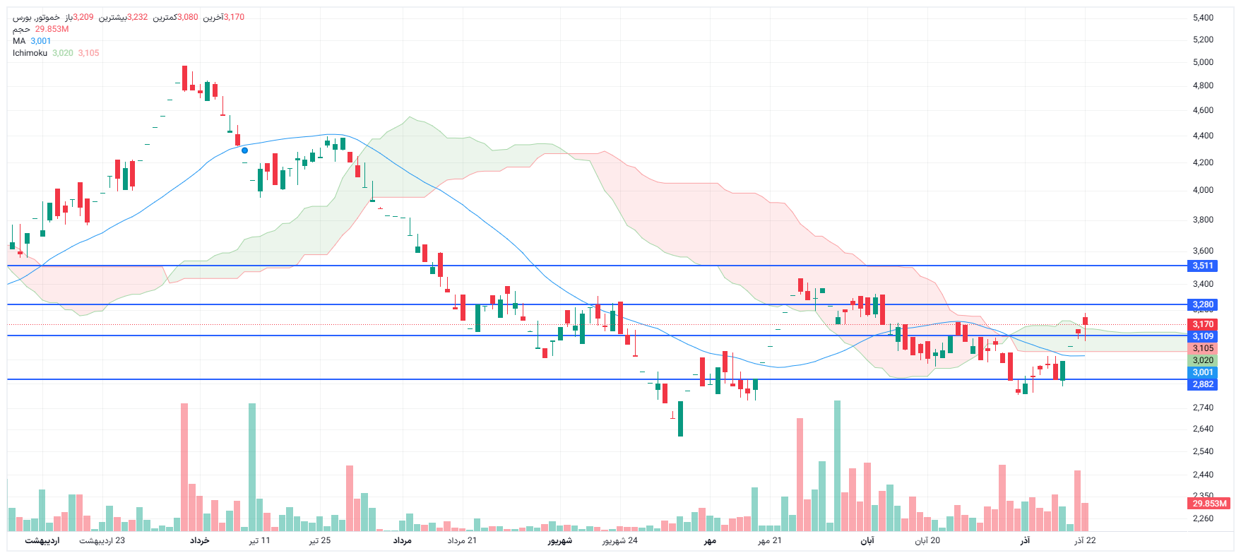 تحلیل خموتور امروز 22 آذر
