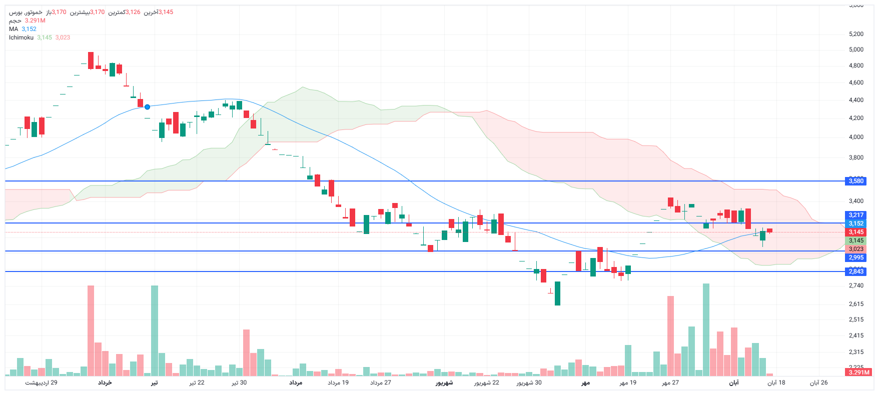 تحلیل خموتور امروز 17 آبان