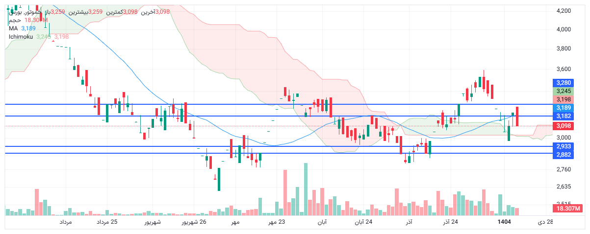 تحلیل خموتور امروز 18 دی