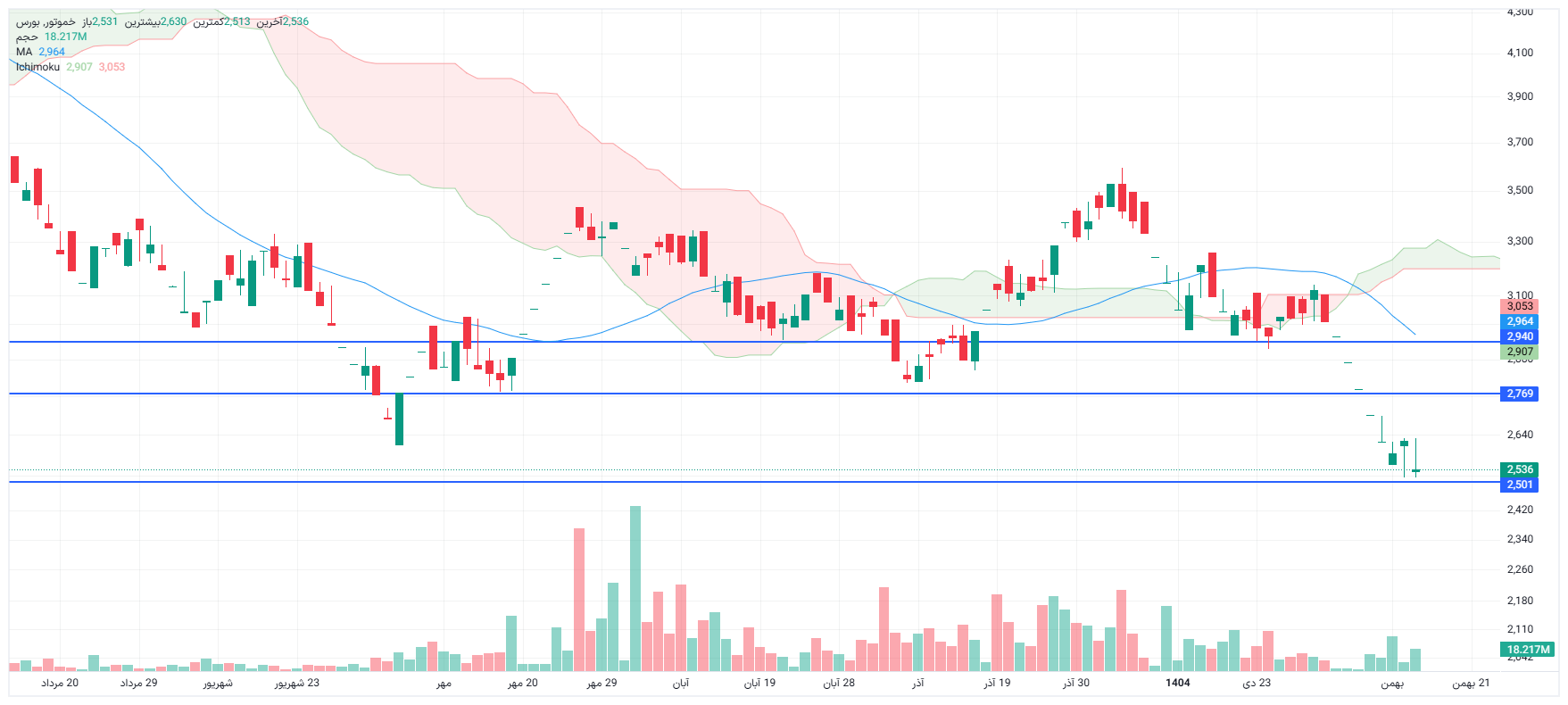 تحلیل خموتور امروز 14 بهمن