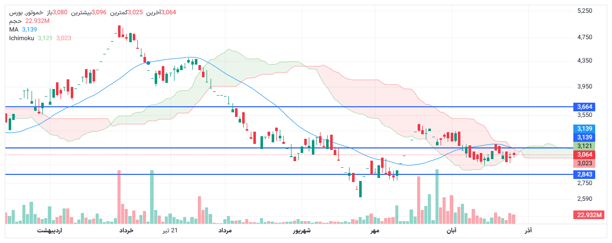 تحلیل خموتور امروز 4 آذر
