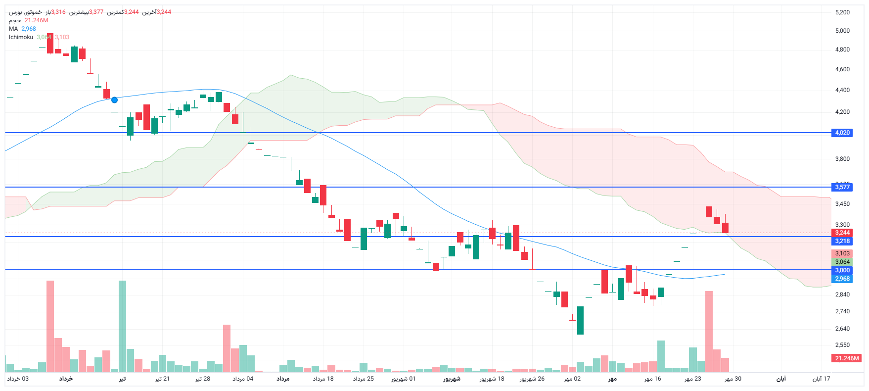 تحلیل خموتور امروز 29 مهر
