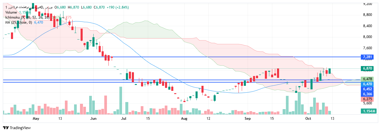 تحلیل فنورد امروز 20 مهر