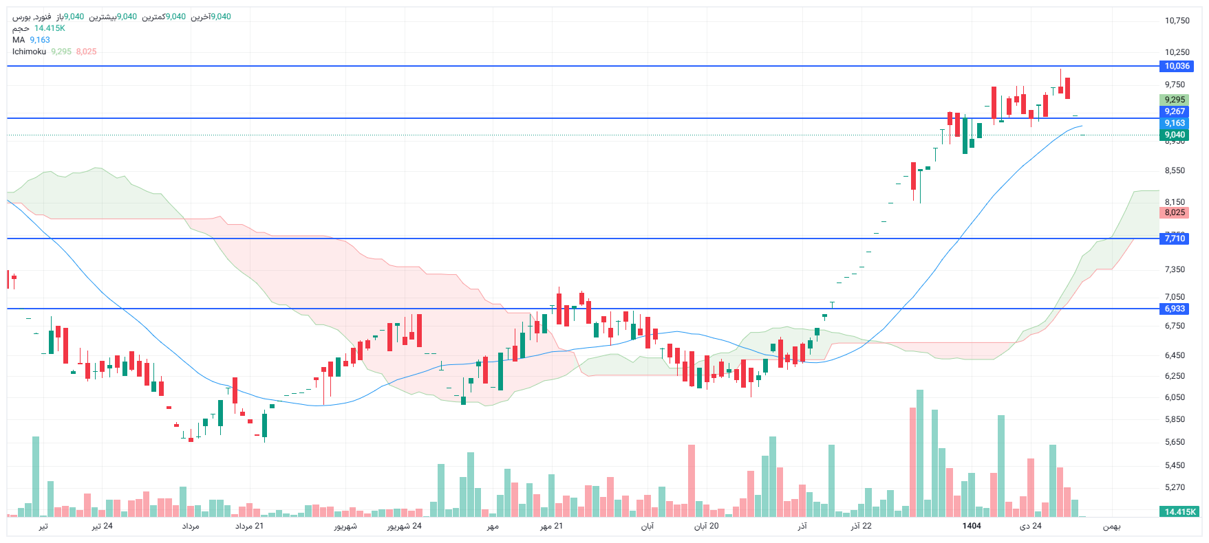 تحلیل فنورد امروز 6 بهمن
