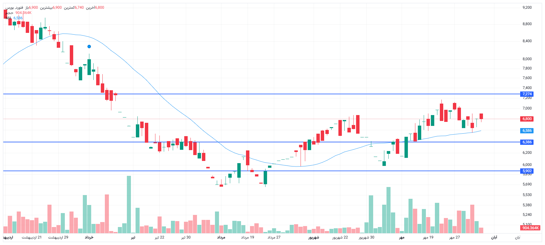 تحلیل فنورد امروز 5 آبان