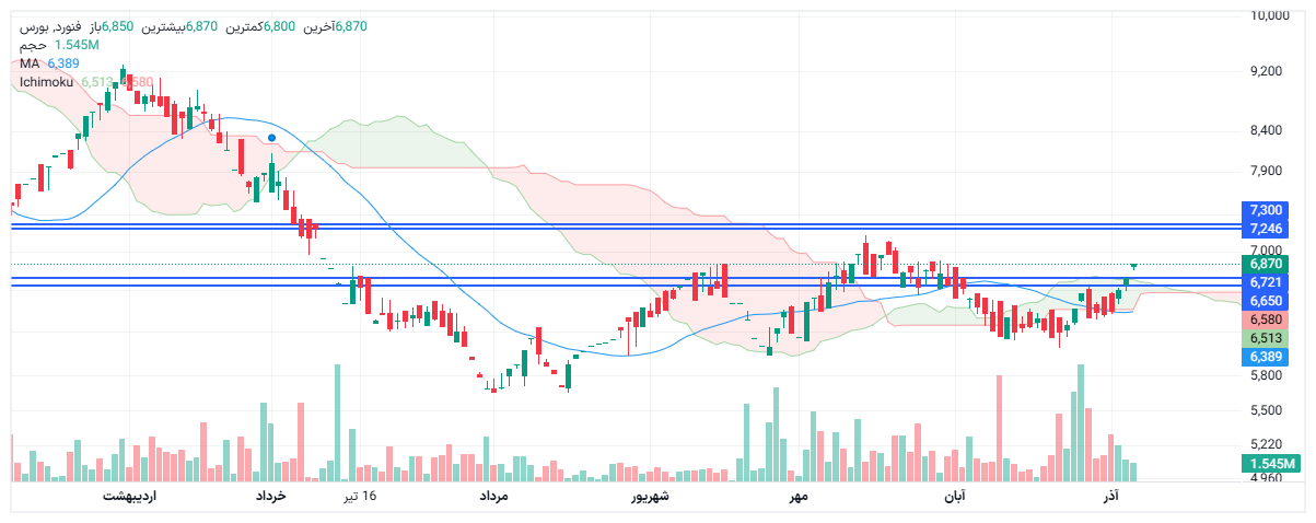 تحلیل فنورد امروز 15 آذر