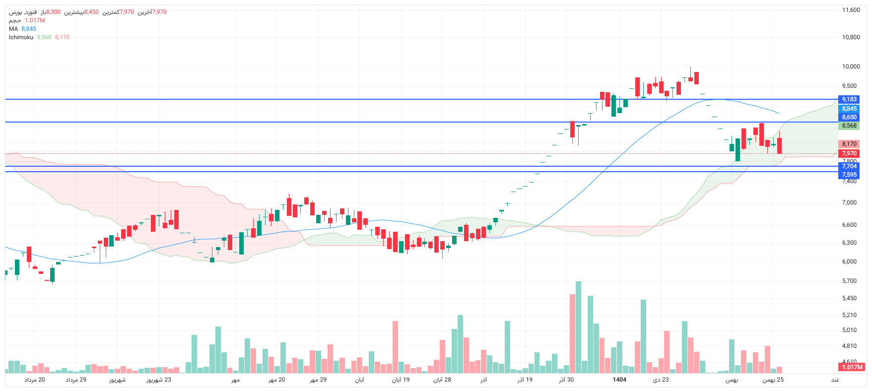 تحلیل فنورد امروز 26 بهمن