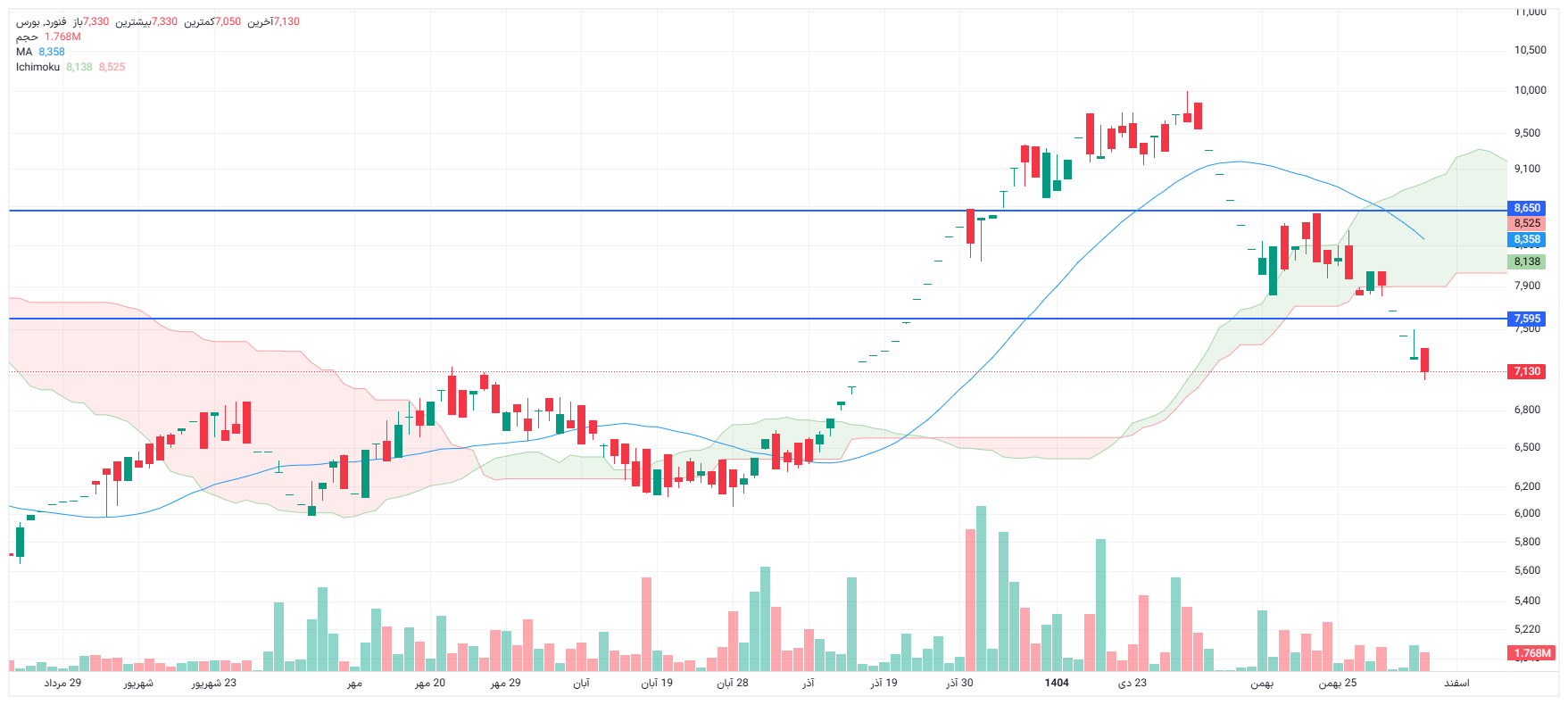 تحلیل فنورد امروز 5 اسفند