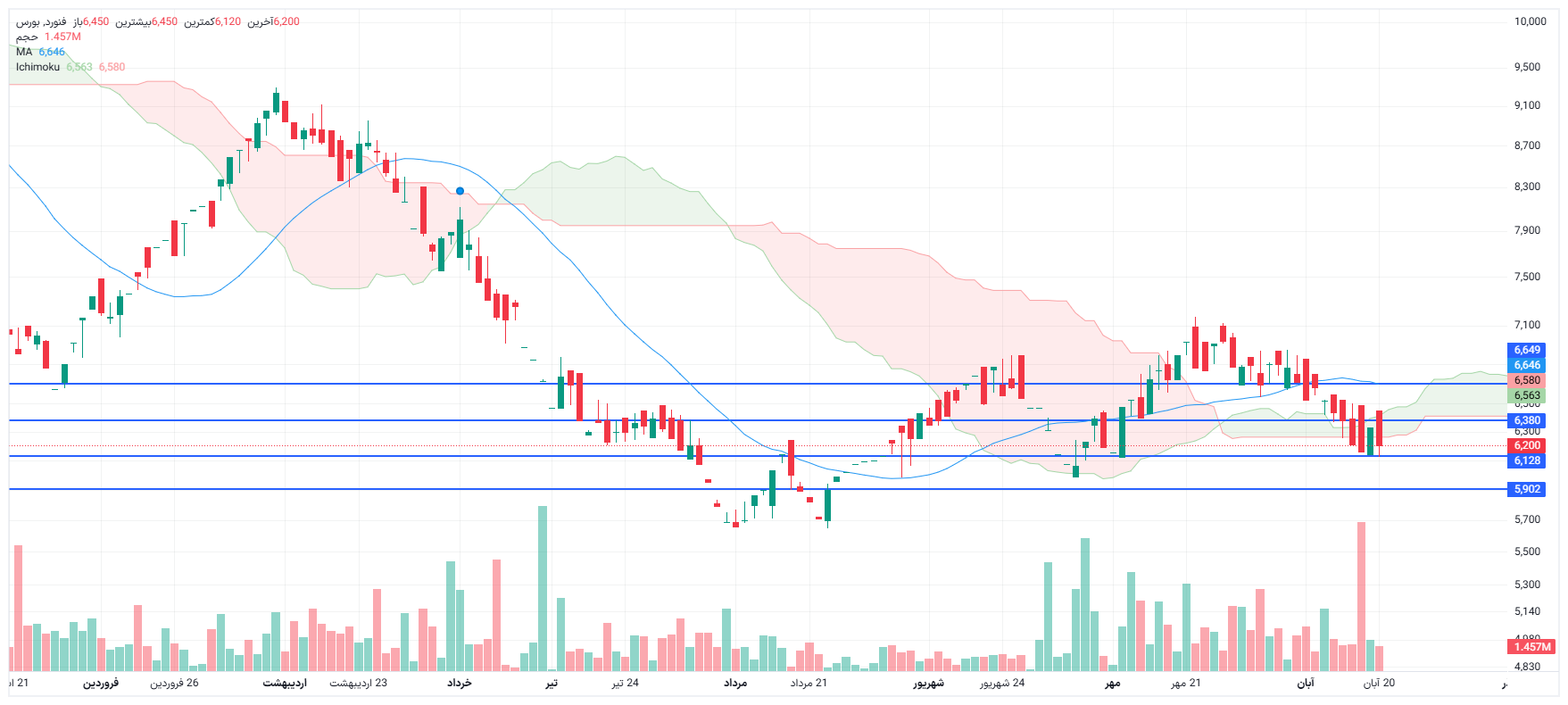 تحلیل فنورد امروز 20 آبان