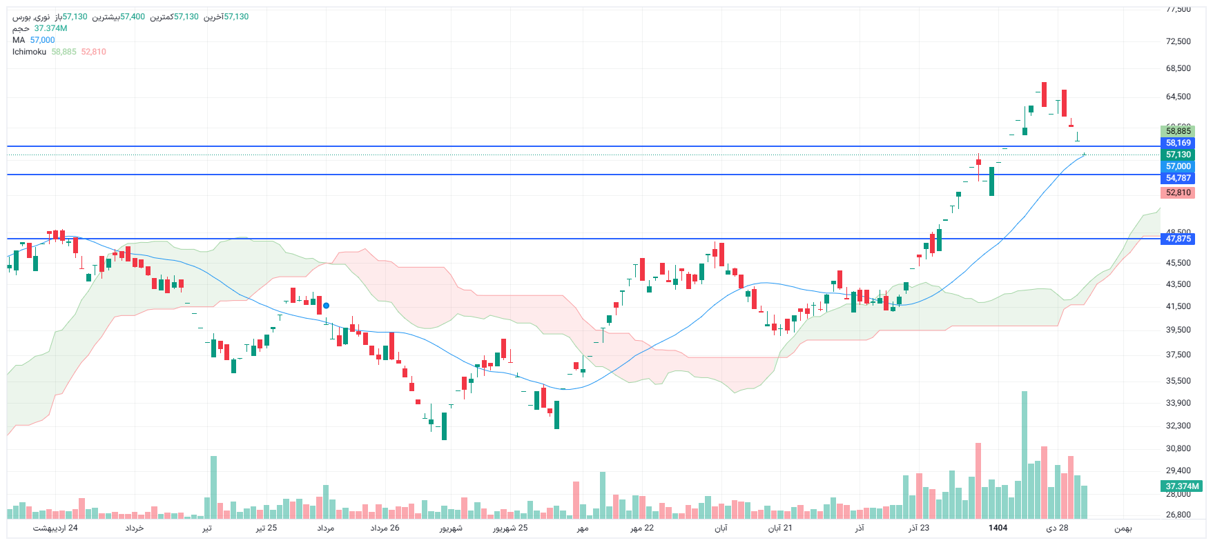 تحلیل نوری امروز 4 بهمن