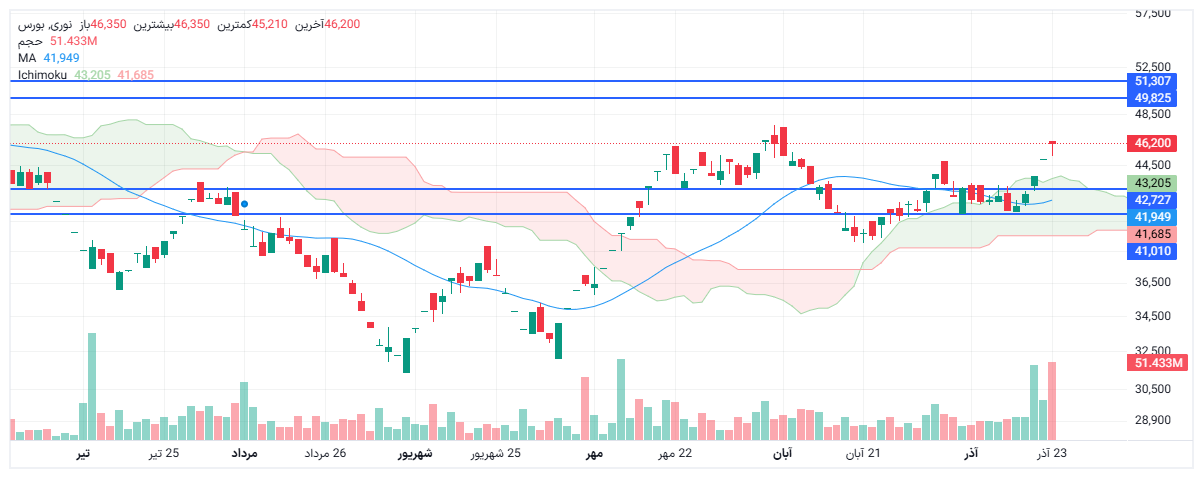 تحلیل نوری امروز 23 آذر