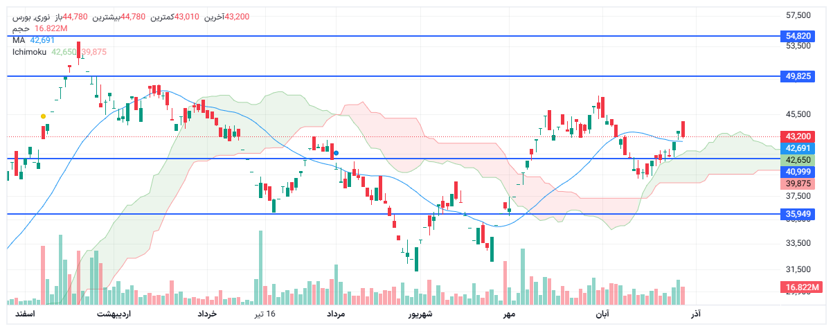 تحلیل نوری امروز 5 آذر