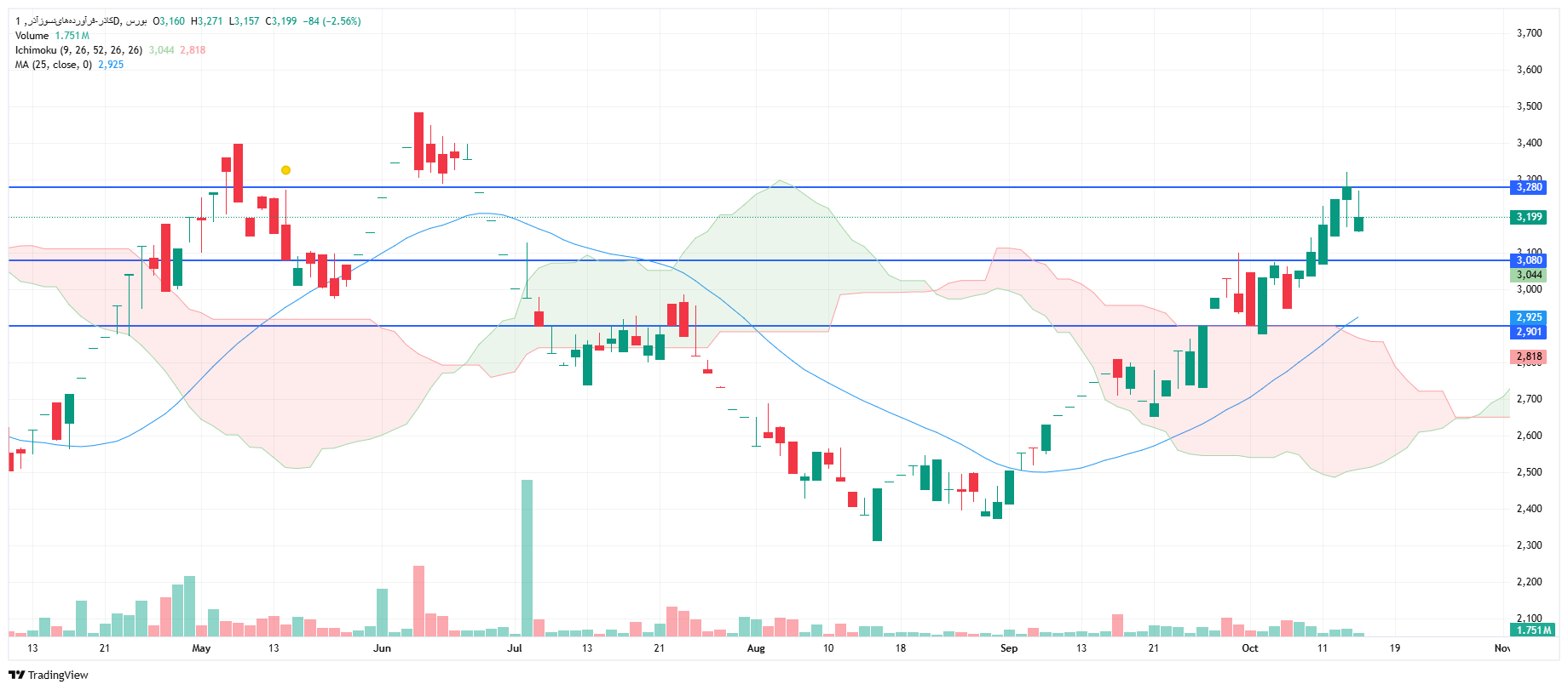 تحلیل کاذر امروز 22 مهر