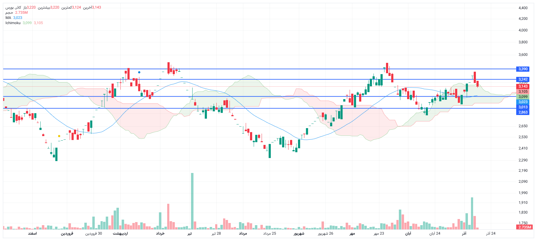 تحلیل کاذر امروز 17 آذر