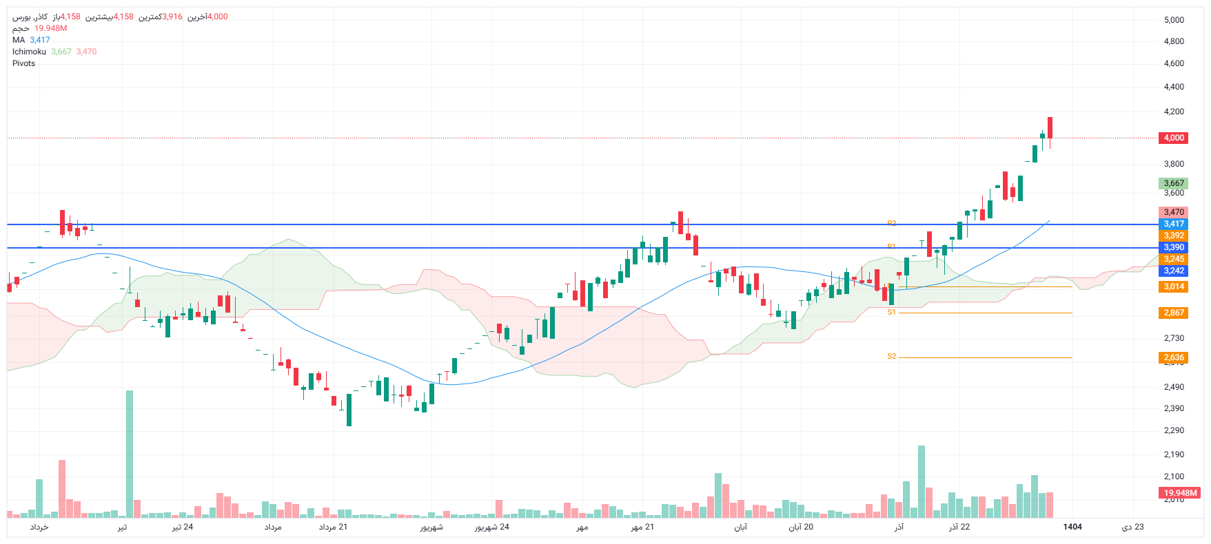 تحلیل کاذر امروز 8 دی