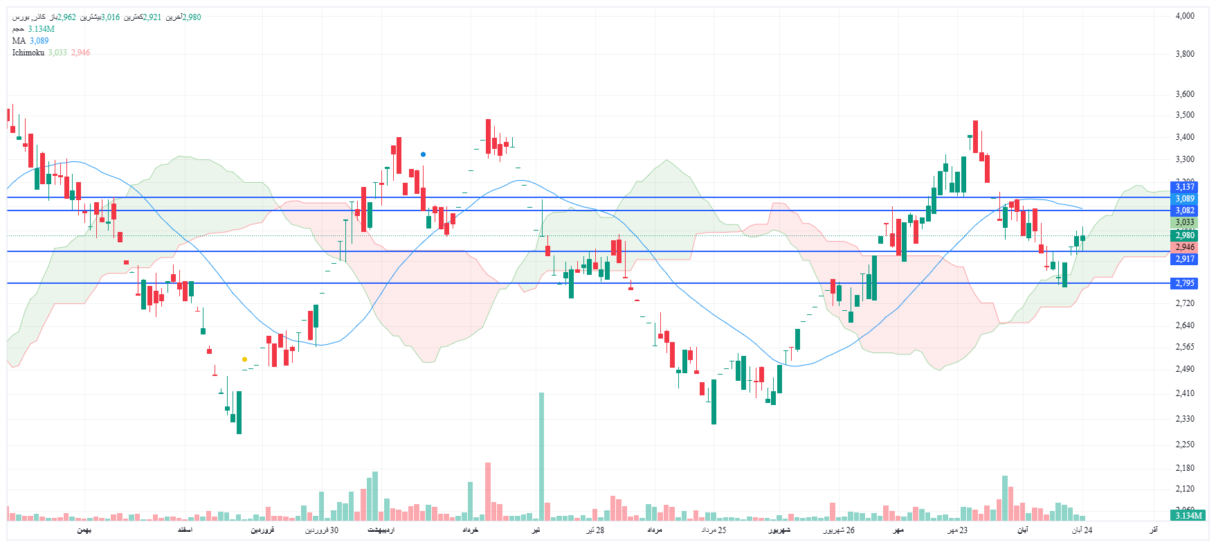 تحلیل کاذر امروز 24 آبان