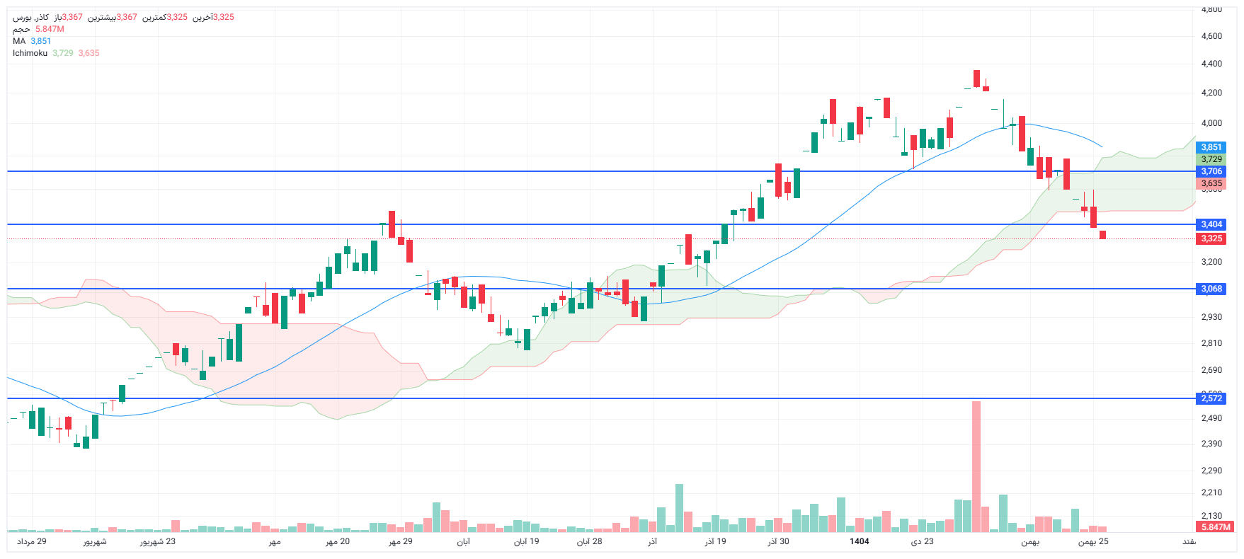 تحلیل کاذر امروز 26 بهمن